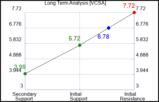 VCSA Long Term Analysis for April 25 2024