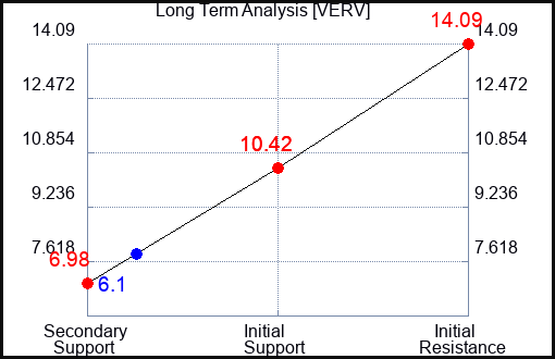 VERV Long Term Analysis for April 25 2024