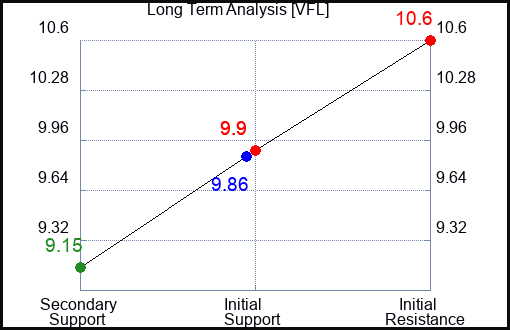 VFL Long Term Analysis for April 25 2024