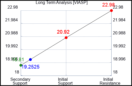 VIASP Long Term Analysis for April 25 2024