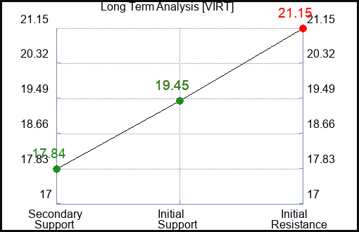 VIRT Long Term Analysis for April 25 2024