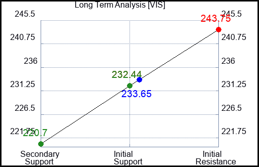 VIS Long Term Analysis for April 25 2024