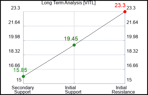 VITL Long Term Analysis for April 25 2024