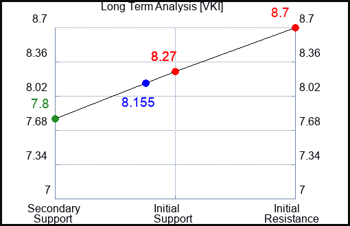 VKI Long Term Analysis for April 25 2024