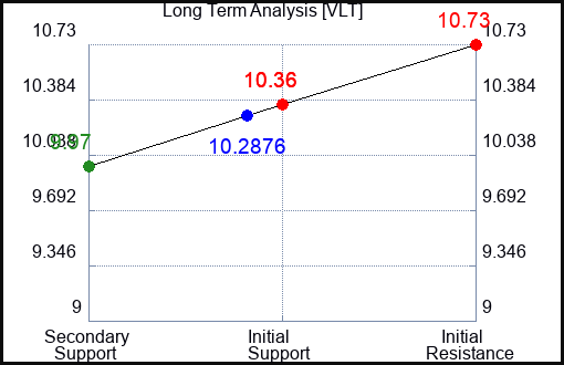 VLT Long Term Analysis for April 25 2024