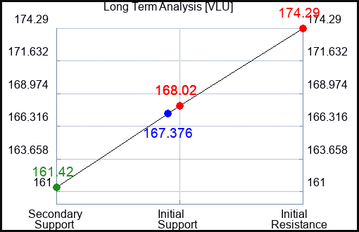 VLU Long Term Analysis for April 25 2024