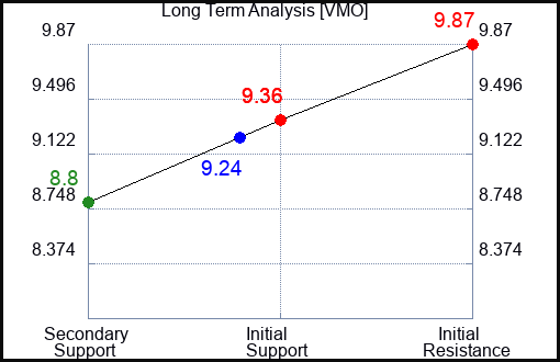 VMO Long Term Analysis for April 25 2024