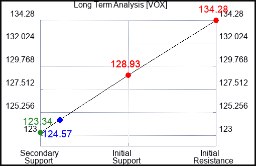 VOX Long Term Analysis for April 25 2024