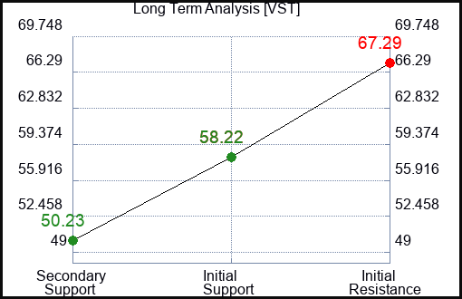 VST Long Term Analysis for April 25 2024