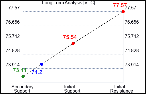VTC Long Term Analysis for April 25 2024