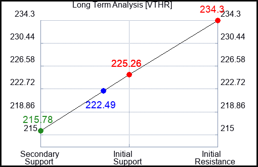 VTHR Long Term Analysis for April 25 2024