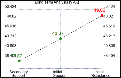 VVX Long Term Analysis for April 25 2024