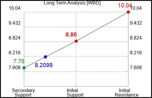 WBD Long Term Analysis for April 25 2024