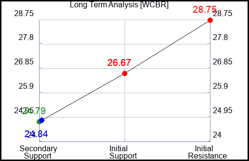 WCBR Long Term Analysis for April 25 2024