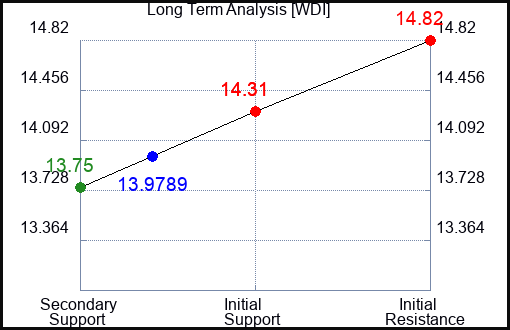 WDI Long Term Analysis for April 25 2024