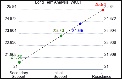 WKC Long Term Analysis for April 25 2024