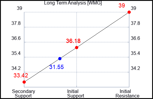 WMG Long Term Analysis for April 25 2024