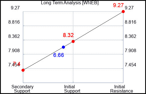 WNEB Long Term Analysis for April 25 2024