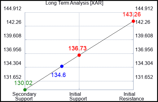 XAR Long Term Analysis for April 25 2024