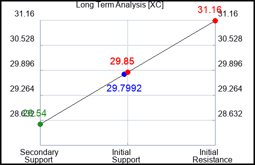 XC Long Term Analysis for April 25 2024