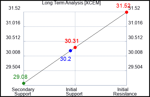 XCEM Long Term Analysis for April 25 2024