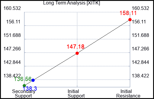 XITK Long Term Analysis for April 25 2024