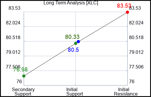 XLC Long Term Analysis for April 25 2024