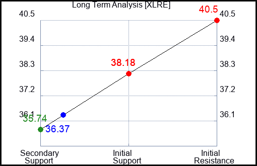 XLRE Long Term Analysis for April 25 2024