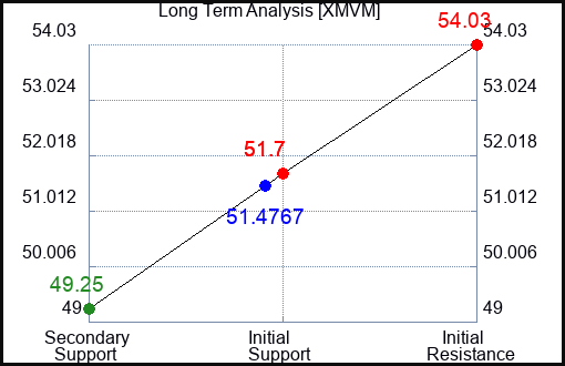 XMVM Long Term Analysis for April 25 2024