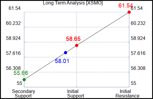 XSMO Long Term Analysis for April 25 2024