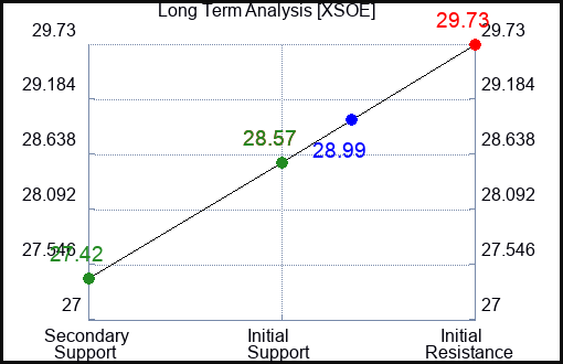 XSOE Long Term Analysis for April 25 2024