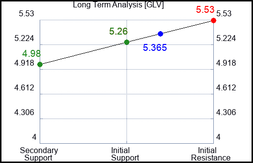 GLV Long Term Analysis for April 25 2024