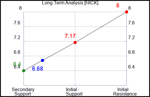 NICK Long Term Analysis for April 25 2024