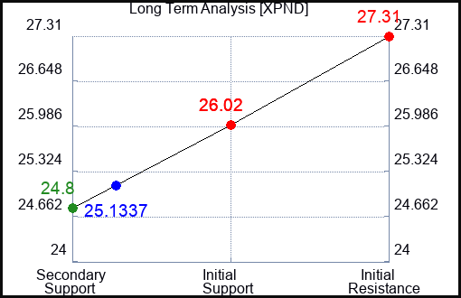 XPND Long Term Analysis for April 25 2024