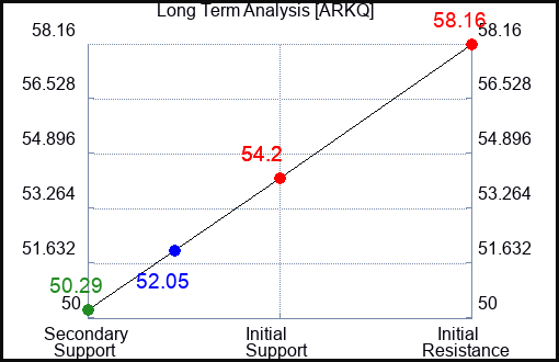 ARKQ Long Term Analysis for April 25 2024