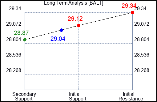 BALT Long Term Analysis for April 25 2024