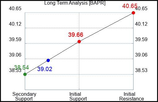 BAPR Long Term Analysis for April 25 2024