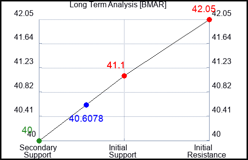 BMAR Long Term Analysis for April 26 2024