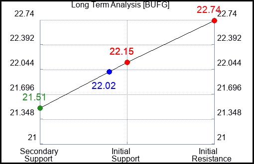 BUFG Long Term Analysis for April 26 2024