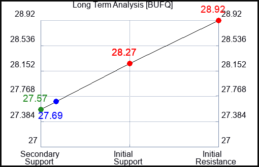 BUFQ Long Term Analysis for April 26 2024