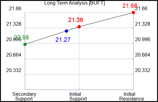 BUFT Long Term Analysis for April 26 2024