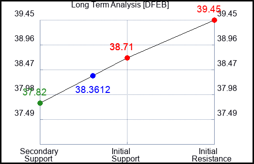 DFEB Long Term Analysis for April 26 2024