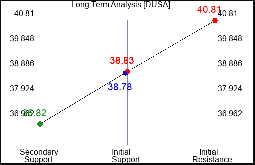 DUSA Long Term Analysis for April 26 2024