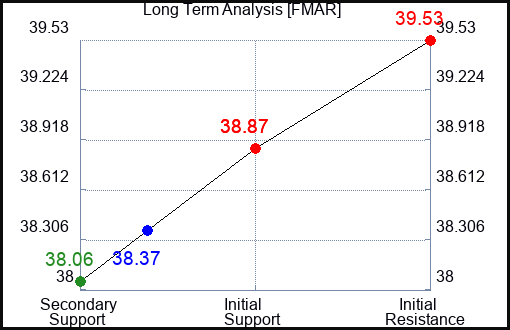 FMAR Long Term Analysis for April 26 2024