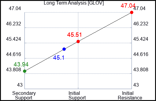 GLOV Long Term Analysis for April 26 2024