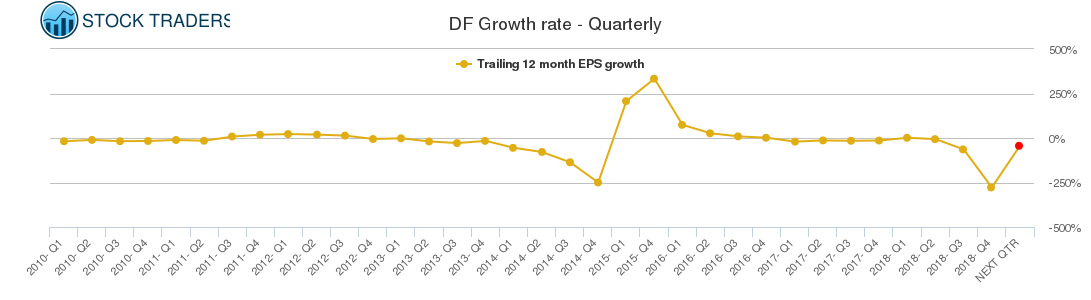DF Growth rate - Quarterly