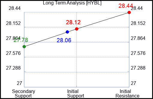 HYBL Long Term Analysis for April 26 2024