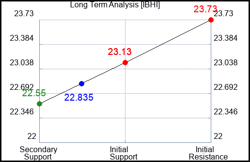 IBHI Long Term Analysis for April 26 2024