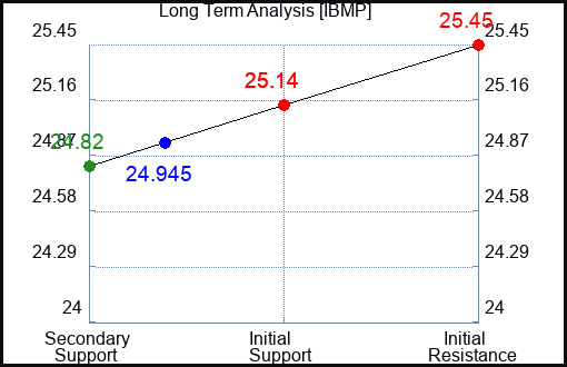 IBMP Long Term Analysis for April 26 2024