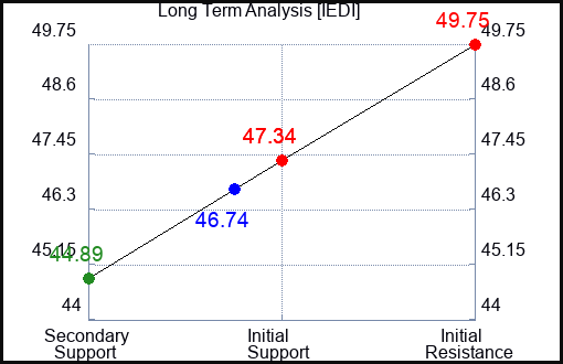 IEDI Long Term Analysis for April 26 2024